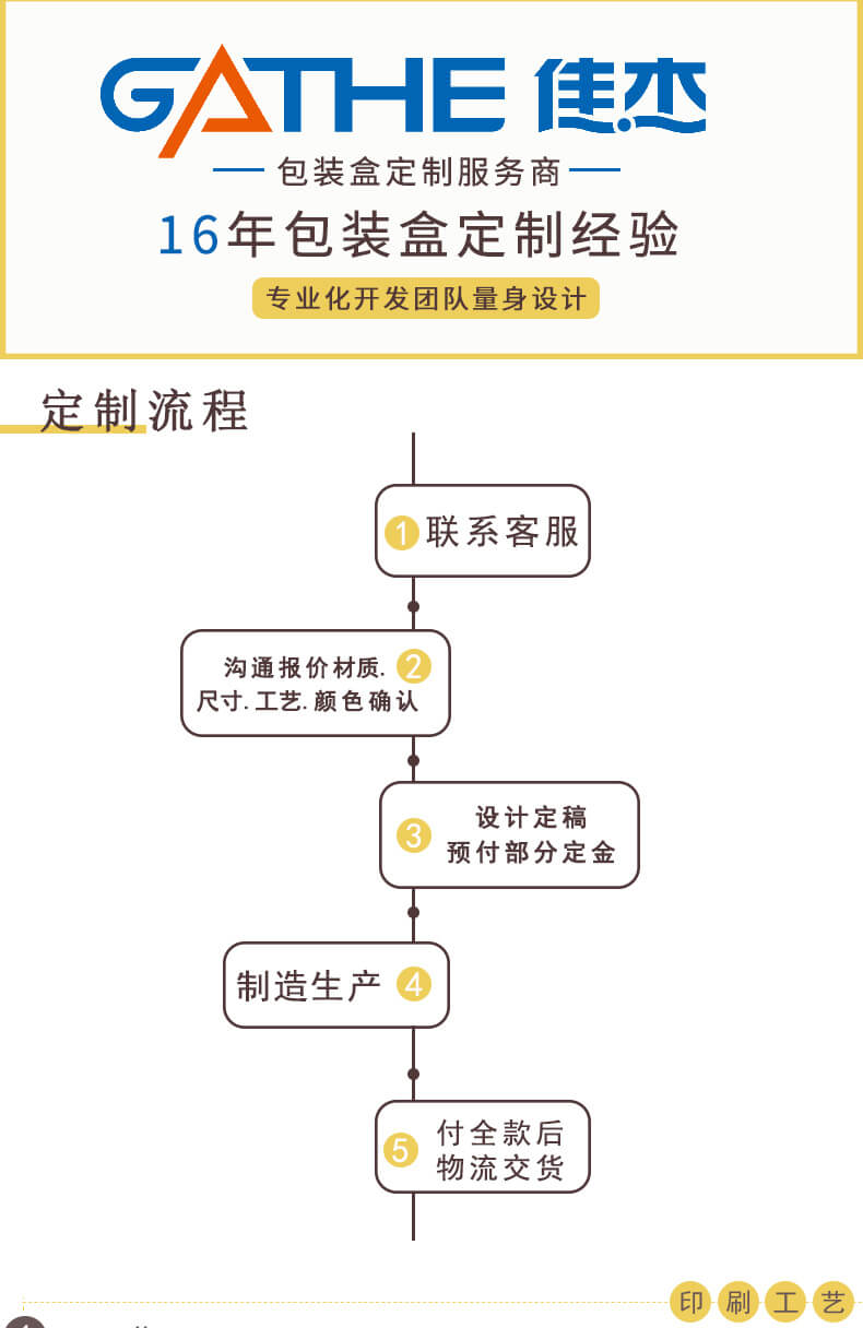 食品包装盒定制流程